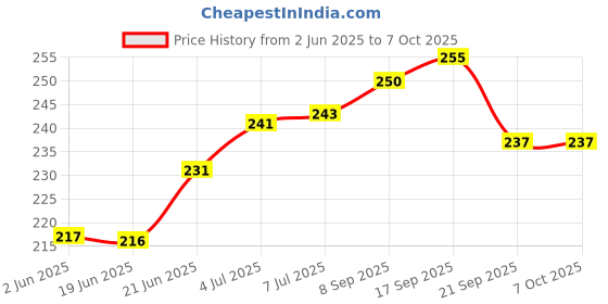 flipkart.com purkait fishnet 1 FINGER GILLNET 25mm MESH MUD SINKER, ROUND KATHI,(MULTICOLOUR) Fishing Net purkait fishnet Price History Graph from 2 Jun 2025 to 6 Oct 2025