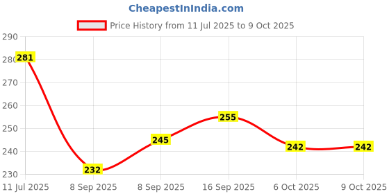 flipkart.com purkait fishnet 1 finger40mm mudsinker gillnet malai suto hight 4ft,uplenth 48ft,down lenth80ft Fishing Net purkait fishnet Price History Graph from 11 Jul 2025 to 9 Oct 2025