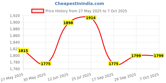 flipkart.com purkait fishnet 14mm CAST NET (white,blue) Fishing Net purkait fishnet Price History Graph from 27 May 2025 to 6 Oct 2025