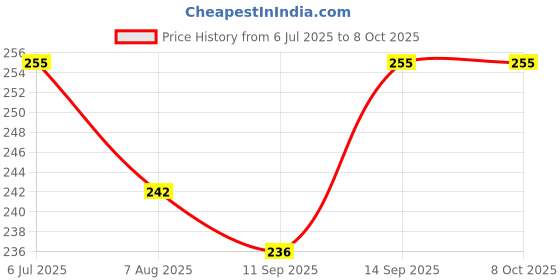 flipkart.com purkait fishnet 1.5 FINGER 35mm GILLNET LEAD SINKER,HEIGHT 3.5F, UP LENGHT 50F, DOWN 100F Fishing Net purkait fishnet Price History Graph from 6 Jul 2025 to 7 Oct 2025