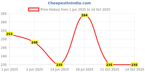 flipkart.com purkait fishnet 1.5 FINGER 35mm GILLNET MUD SINKER, HEIGHT 3.5F, UP LENGHT 50F, DOWN LENGHT 100F Fishing Net purkait fishnet Price History Graph from 1 Jun 2025 to 13 Oct 2025