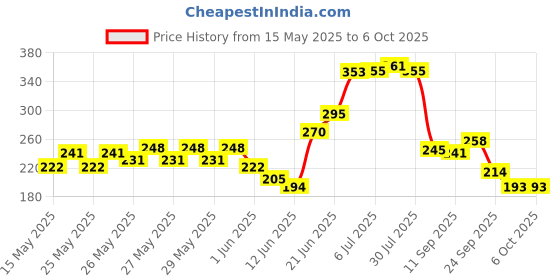 flipkart.com purkait fishnet 1.5 FINGER 35mm GILLNET MUD SINKER, HEIGHT 3F, UP LENGHT 45F, DOWN LENGHT 90F. Fishing Net purkait fishnet Price History Graph from 15 May 2025 to 6 Oct 2025