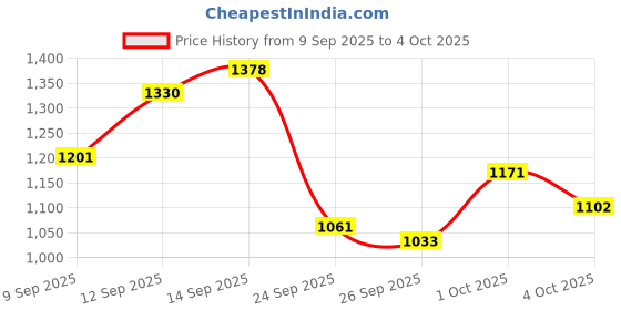 flipkart.com purkait fishnet 15mm cast fishing net hight11ft,round44ft,red & white colour Fishing Net purkait fishnet Price History Graph from 9 Sep 2025 to 4 Oct 2025