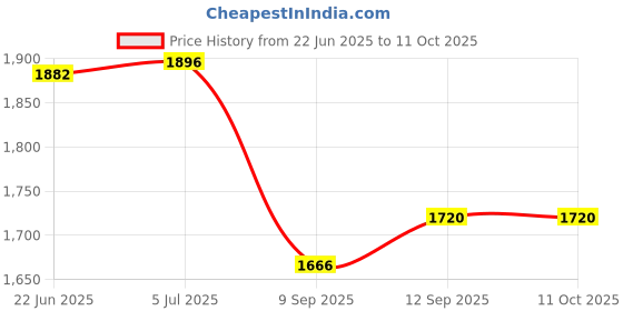 flipkart.com purkait fishnet 16mm 4.1kg (WHITE & BLACK) Fishing Net purkait fishnet Price History Graph from 22 Jun 2025 to 11 Oct 2025