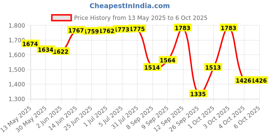 flipkart.com purkait fishnet 16mm CAST NET 4.1kg (black & white) Fishing Net purkait fishnet Price History Graph from 13 May 2025 to 4 Oct 2025