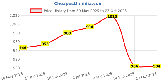 flipkart.com purkait fishnet 18mm 2kg(WHITE) Fishing Net purkait fishnet Price History Graph from 30 May 2025 to 23 Oct 2025