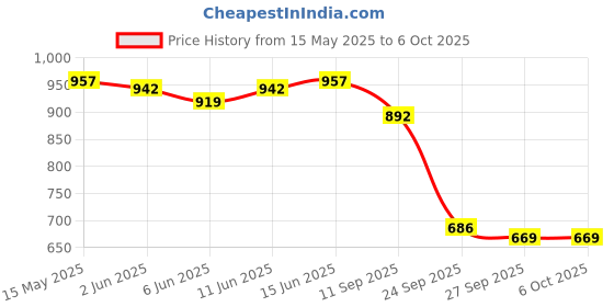 flipkart.com purkait fishnet 18mm cast net white 2kg Fishing Net purkait fishnet Price History Graph from 15 May 2025 to 5 Oct 2025