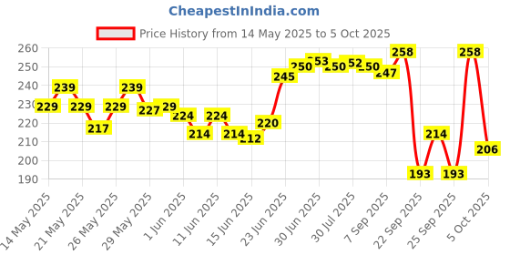 flipkart.com purkait fishnet 2 FINEGER GILLNET MUD SINKER, HEIGHT 3F, UP LENGHT 45F, DOWN LENGHT 90F. Fishing Net purkait fishnet Price History Graph from 14 May 2025 to 5 Oct 2025