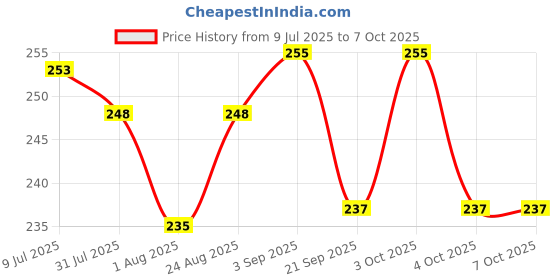 flipkart.com purkait fishnet 2 Finger 50mm gillnet Pool Net purkait fishnet Price History Graph from 9 Jul 2025 to 6 Oct 2025