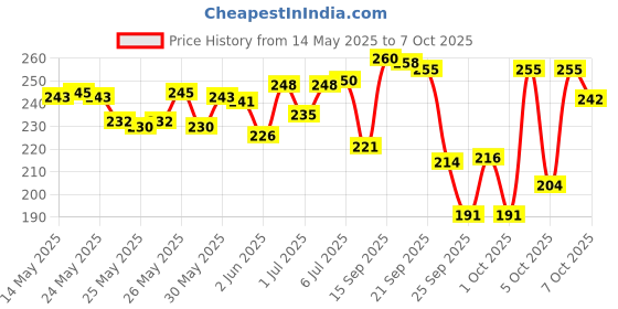 flipkart.com purkait fishnet 2 FINGER 55mm GILLNET MUD SINKER, HEIGHT 5.6F, UP LENGHT 50F, DOWN LENGHT 100F Fishing Net purkait fishnet Price History Graph from 14 May 2025 to 6 Oct 2025