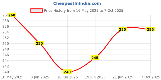 flipkart.com purkait fishnet 2FINEGER GILLNET MUD SINKER, HEIGHT 4F, UP LENGHT 50F, DOWN LENGHT 95F Fishing Net purkait fishnet Price History Graph from 16 May 2025 to 7 Oct 2025