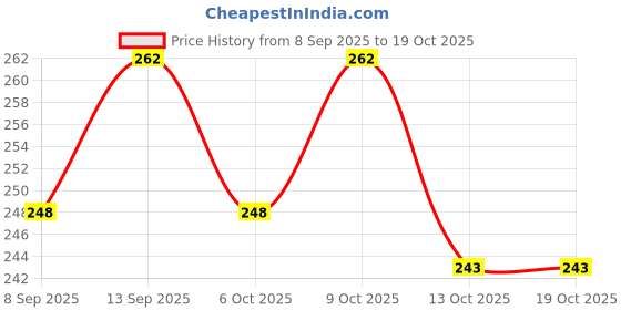 flipkart.com purkait fishnet 3 finger 65mm gillnet mud sinker hight 4feet,up lenth 50feet,down lenth 100feet Fishing Net purkait fishnet Price History Graph from 8 Sep 2025 to 18 Oct 2025