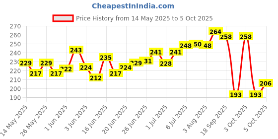 flipkart.com purkait fishnet 3 FINGER 70mm GILLNET LEAD SINKER, HEIGHT 4F, UP LENGHT 50F, DOWN LENGHT 100F Fishing Net purkait fishnet Price History Graph from 14 May 2025 to 5 Oct 2025