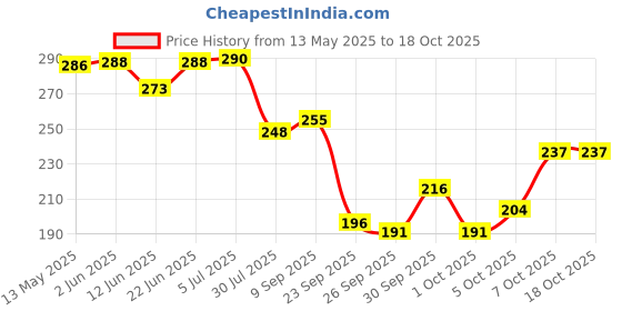 flipkart.com purkait fishnet 3finger 65mm gillnet mud sinker hight 6 feet,up lenth 50feet, down lenth 80feet Fishing Net purkait fishnet Price History Graph from 13 May 2025 to 18 Oct 2025