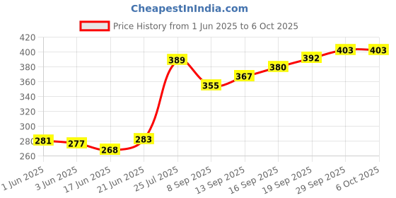 flipkart.com purkait fishnet 4 finger100mm gillnet mudsinker,hight 5ft,up lenth 55ft,down lenth 100ftHDP SUTO Fishing Net purkait fishnet Price History Graph from 1 Jun 2025 to 6 Oct 2025