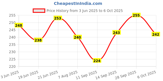 flipkart.com purkait fishnet 40mm GILLNET ROUND KATHI (MULTICOLOUR) Fishing Net purkait fishnet Price History Graph from 3 Jun 2025 to 6 Oct 2025