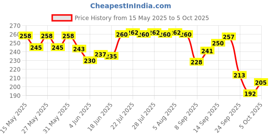 flipkart.com purkait fishnet 5 finger 100mm fishing net with PVC floaters ball Fishing Net purkait fishnet Price History Graph from 15 May 2025 to 5 Oct 2025
