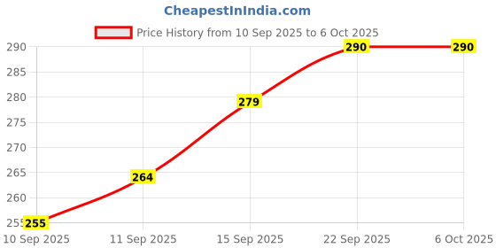 flipkart.com purkait fishnet 5 FINGER 100mm GILLNET MUD SINKER, HEIGHT 5F, UP LENGHT 50F, DOWN LENGHT 100F Fishing Net purkait fishnet Price History Graph from 10 Sep 2025 to 6 Oct 2025