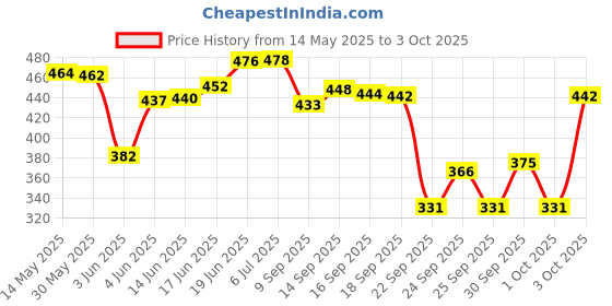 flipkart.com purkait fishnet 8 UMBRELLA GAP 6mm HEIGHT 1.3f CURVE 4f R 8.6f POCKET R 1.8f Fishing Net purkait fishnet Price History Graph from 14 May 2025 to 3 Oct 2025