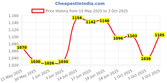 flipkart.com purkait fishnet CAST 1+2 NO, THREAD 14mm MESH ( WHITE) Fishing Net purkait fishnet Price History Graph from 15 May 2025 to 3 Oct 2025