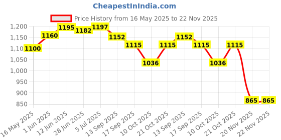 flipkart.com purkait fishnet CAST FISHING NET 12mm IRON SINKER, HEIGHT 8.4feet, ROUND 38feet, WEIGHT 3.5kg Fishing Net purkait fishnet Price History Graph from 16 May 2025 to 22 Nov 2025