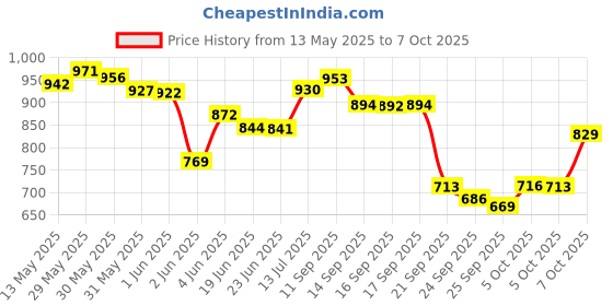 flipkart.com purkait fishnet CAST FISHING NET 14mm MESH SIZE,HEIGHT 7ft,ROUND 28ft, WEIGHT 2kg NYLON THREAD. Fishing Net purkait fishnet Price History Graph from 13 May 2025 to 7 Oct 2025