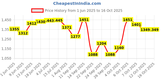 flipkart.com purkait fishnet cast fishing net 15mm 3.5kg hight11ft,round44ft white & perple Fishing Net purkait fishnet Price History Graph from 1 Jun 2025 to 16 Oct 2025