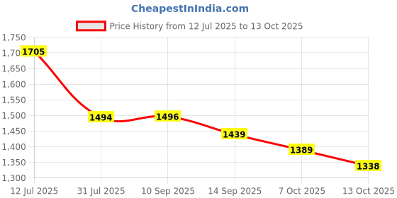 flipkart.com purkait fishnet cast fishing net 15mm purple Fishing Net purkait fishnet Price History Graph from 12 Jul 2025 to 13 Oct 2025