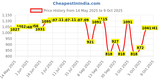flipkart.com purkait fishnet CAST FISHING NET 16mm, NYLON THREAD, IRON SINKER, 0H 8.5F,W 2.5k,R 33F Fishing Net purkait fishnet Price History Graph from 14 May 2025 to 9 Oct 2025