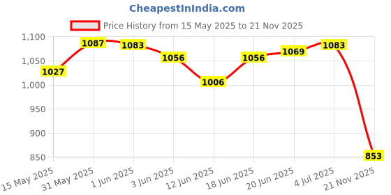 flipkart.com purkait fishnet CAST FISHING NET 16mm,NYLON THREAD,IRON SINKER, H 8.5F,W 2.5k,R 33F Fishing Net purkait fishnet Price History Graph from 15 May 2025 to 21 Nov 2025