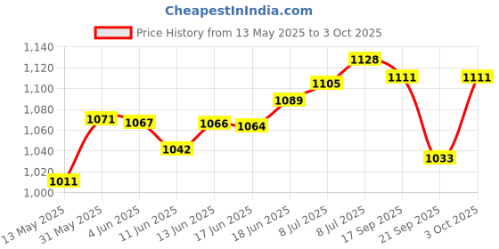 flipkart.com purkait fishnet CAST FISHING NET 16mm,NYLON THREAD,IRON SINKER, H 8.5F,W 2.5k,R 33F Fishing Net purkait fishnet Price History Graph from 13 May 2025 to 3 Oct 2025