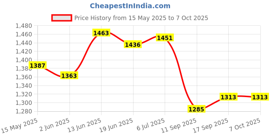 flipkart.com purkait fishnet CAST FISHING NET 22mm 2no THREAD NYLON ,IRON SINKER, H 9F 7in,W 3.5kg,ROUND 40F Fishing Net purkait fishnet Price History Graph from 15 May 2025 to 7 Oct 2025