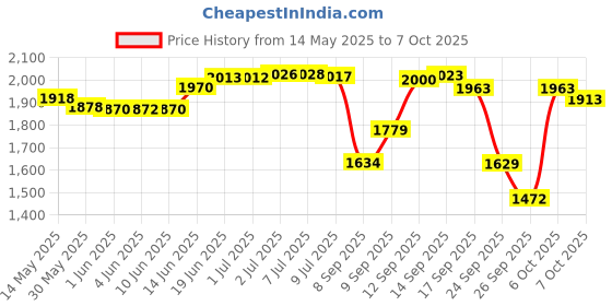 flipkart.com purkait fishnet CAST FISHING NET 26mm MESH SIZE HEIGHT 12feet, ROUND 46feet, WEIGHT 5kg Fishing Net purkait fishnet Price History Graph from 14 May 2025 to 6 Oct 2025