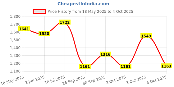 flipkart.com purkait fishnet CAST FISHING NET 6mm MESH,IRON SINKER, HEIGHT 10feet, ROUND 44feet, WEIGHT 3.5kg Fishing Net purkait fishnet Price History Graph from 18 May 2025 to 4 Oct 2025