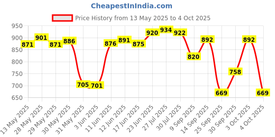 flipkart.com purkait fishnet CAST FISHING NET EASILY USED BY KIDS,HEIGHT6.6ft,ROUND25ft,10mm MESH,WEIGHT 2kg Fishing Net purkait fishnet Price History Graph from 13 May 2025 to 4 Oct 2025