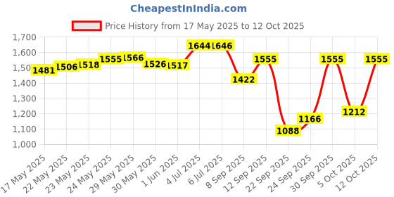 flipkart.com purkait fishnet CAST FISHING NET, HEIGHT 10feet, ROUND 46feet, 10mm MESH, WEIGHT 3.5kg. Fishing Net purkait fishnet Price History Graph from 17 May 2025 to 12 Oct 2025