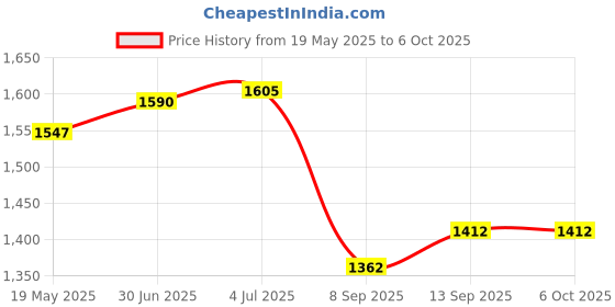 flipkart.com purkait fishnet CAST FISHING NET MONOFILAMENT THREAD HEIGHT 10f,ROUND 45f,20mm MESH,WEIGHT 3kg. Fishing Net purkait fishnet Price History Graph from 19 May 2025 to 5 Oct 2025
