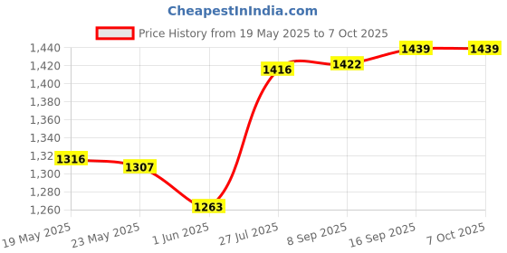 flipkart.com purkait fishnet cast fishing net15mm3.5kg hight11ft,round44ft black colour Fishing Net purkait fishnet Price History Graph from 19 May 2025 to 7 Oct 2025