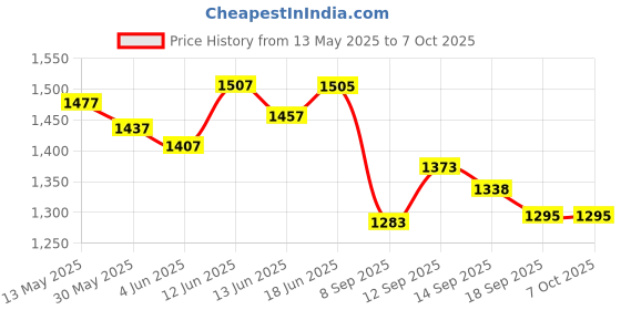 flipkart.com purkait fishnet CAST HAND NET 20mm MESH,WEIGHT 3.5kg,10ft HEIGHT,38ft ROUND Fishing Net purkait fishnet Price History Graph from 13 May 2025 to 6 Oct 2025