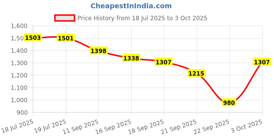 flipkart.com purkait fishnet CAST NET 20mm (white) Fishing Net purkait fishnet Price History Graph from 18 Jul 2025 to 3 Oct 2025