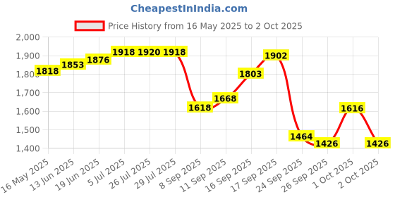 flipkart.com purkait fishnet cast net 24mm 5kg hight 13ft,round 48ft brown colour Fishing Net purkait fishnet Price History Graph from 16 May 2025 to 2 Oct 2025