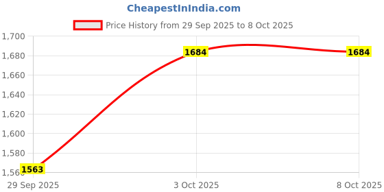 flipkart.com purkait fishnet cast net 26mm 5kg hight 12ft,round 58ft white & brown colour Fishing Net purkait fishnet Price History Graph from 29 Sep 2025 to 8 Oct 2025