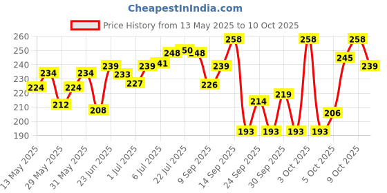 flipkart.com purkait fishnet GILLNET 1.5FINGER 35mm FISHING NET Fishing Net purkait fishnet Price History Graph from 13 May 2025 to 9 Oct 2025