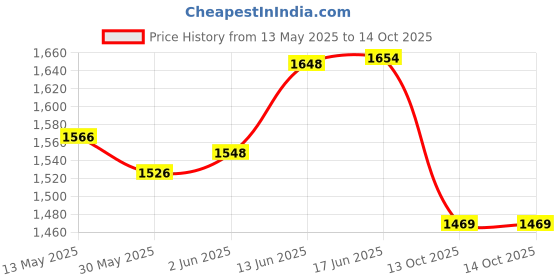 flipkart.com purkait fishnet Hand throwing cast net 8mm 3.5kg 10ft height 44ft round with iron sinker. Fishing Net purkait fishnet Price History Graph from 13 May 2025 to 13 Oct 2025