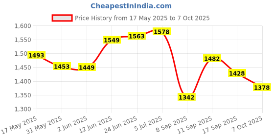 flipkart.com purkait fishnet Hand throwing castnet 14mm 3.5kg 10.5ft height 44ft round good looking Fishing Net purkait fishnet Price History Graph from 17 May 2025 to 7 Oct 2025