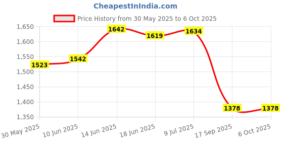flipkart.com purkait fishnet Hight 11 feet,round 44 feet, wait 3.6kg, colour red, nylon net with Iron sinker Fishing Net purkait fishnet Price History Graph from 30 May 2025 to 6 Oct 2025