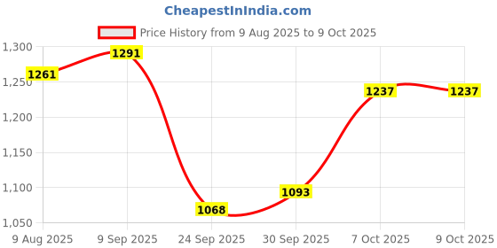 flipkart.com purkait fishnet Hight 11 feet,round 44 feet, wait 3.6kg, colour red, nylon net with Iron sinker Fishing Net purkait fishnet Price History Graph from 9 Aug 2025 to 8 Oct 2025