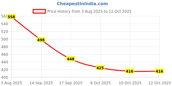 flipkart.com purkait fishnet PACK OF2PIECE 3FINGER70mmGILLNET LEAD SINKER,HEIGHT4F,UPLENGHT50F,DOWNLENGHT100F Fishing Net purkait fishnet Price History Graph from 3 Aug 2025 to 12 Oct 2025