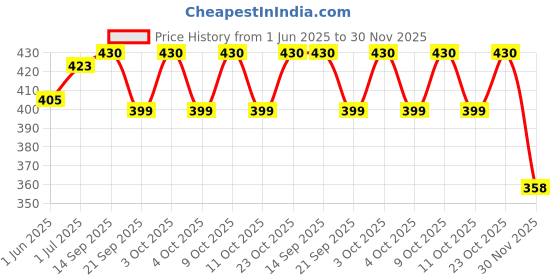 flipkart.com purkait fishnet PLANT SUPPORT NET FOR GARDEN. PHDEP TREAD 60mm GAP, HEIGHT 8feet, LENGTH 20feet. Insect Net purkait fishnet Price History Graph from 1 Jun 2025 to 30 Nov 2025