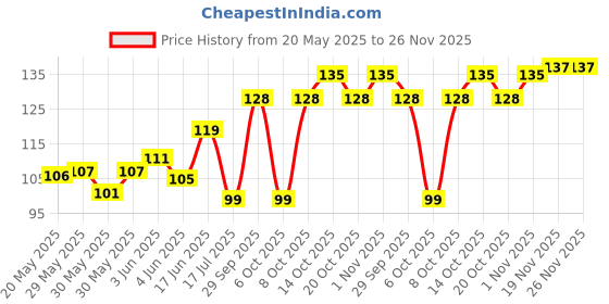 flipkart.com purna gummies Ashwagandha Wild Berry Flavor Gummies for Decrease Stress Level purna gummies Price History Graph from 20 May 2025 to 25 Nov 2025